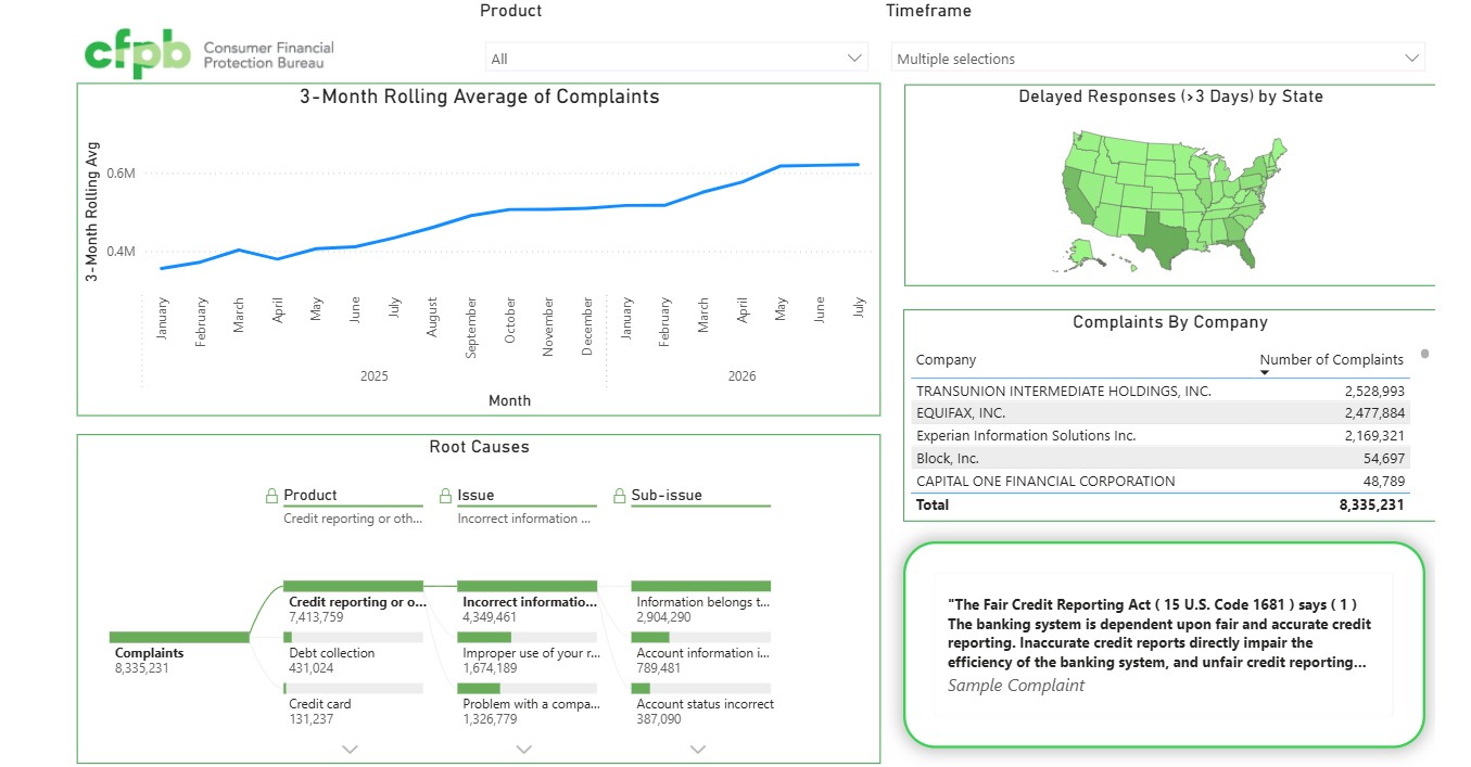 CFPB Complaint Analysis dashboard preview
