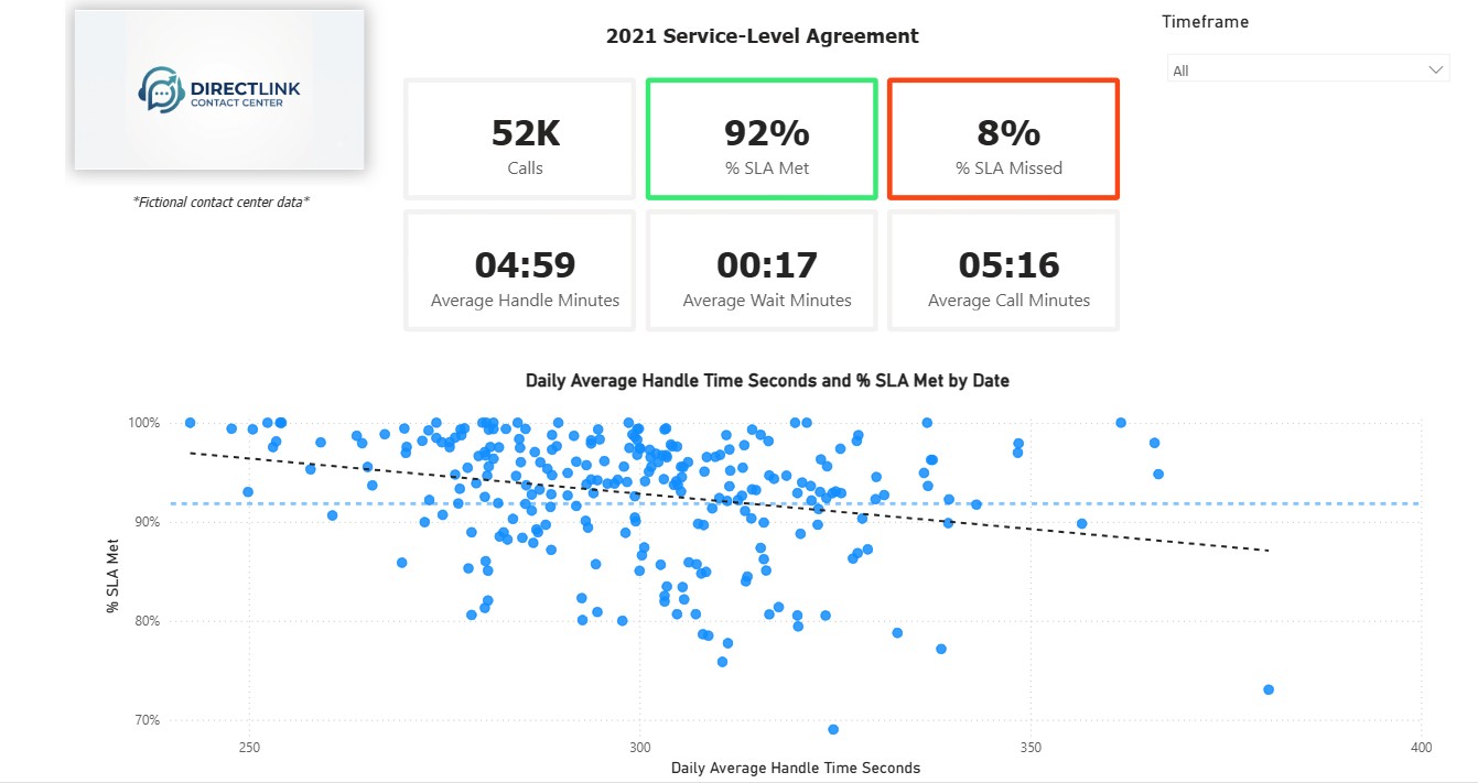 Contact Center SLA dashboard preview